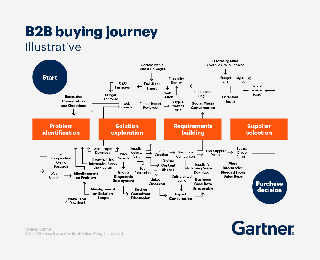 B2B buying journey by Gartner