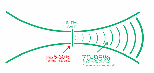 Recognizing customer success and retention strategies