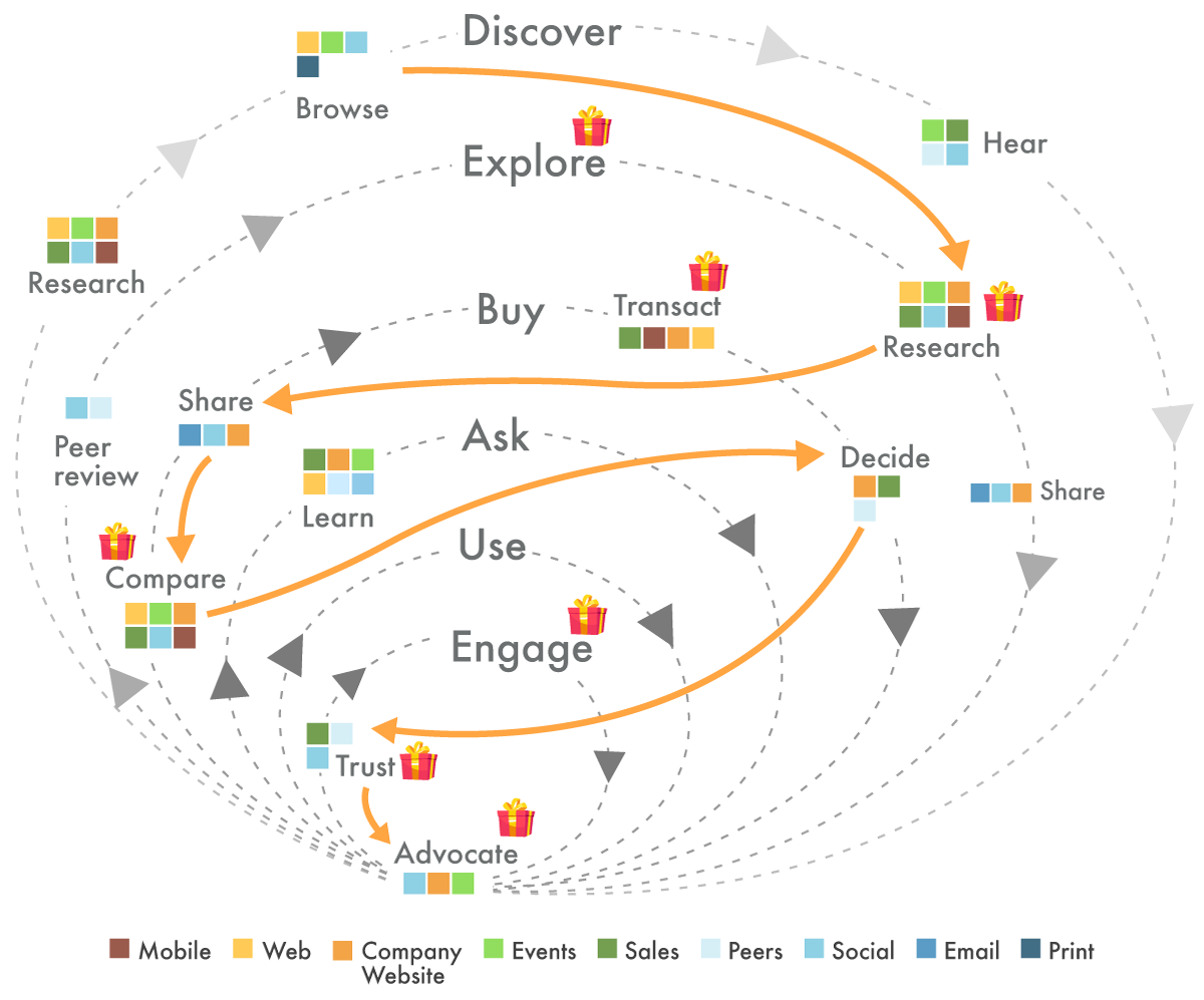 A flow chart to show various stages where you can include gifting options