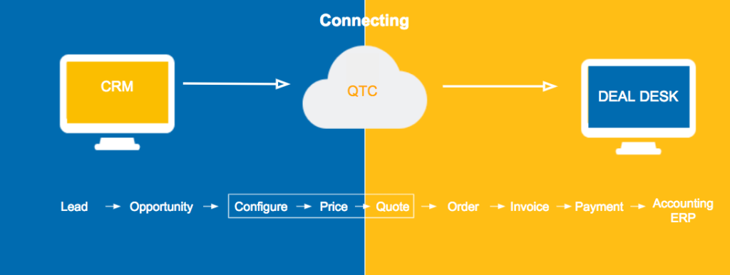 RevvSales - Contract Management - Looking for a quote to cash software can connect your CRM and Deal Desk together