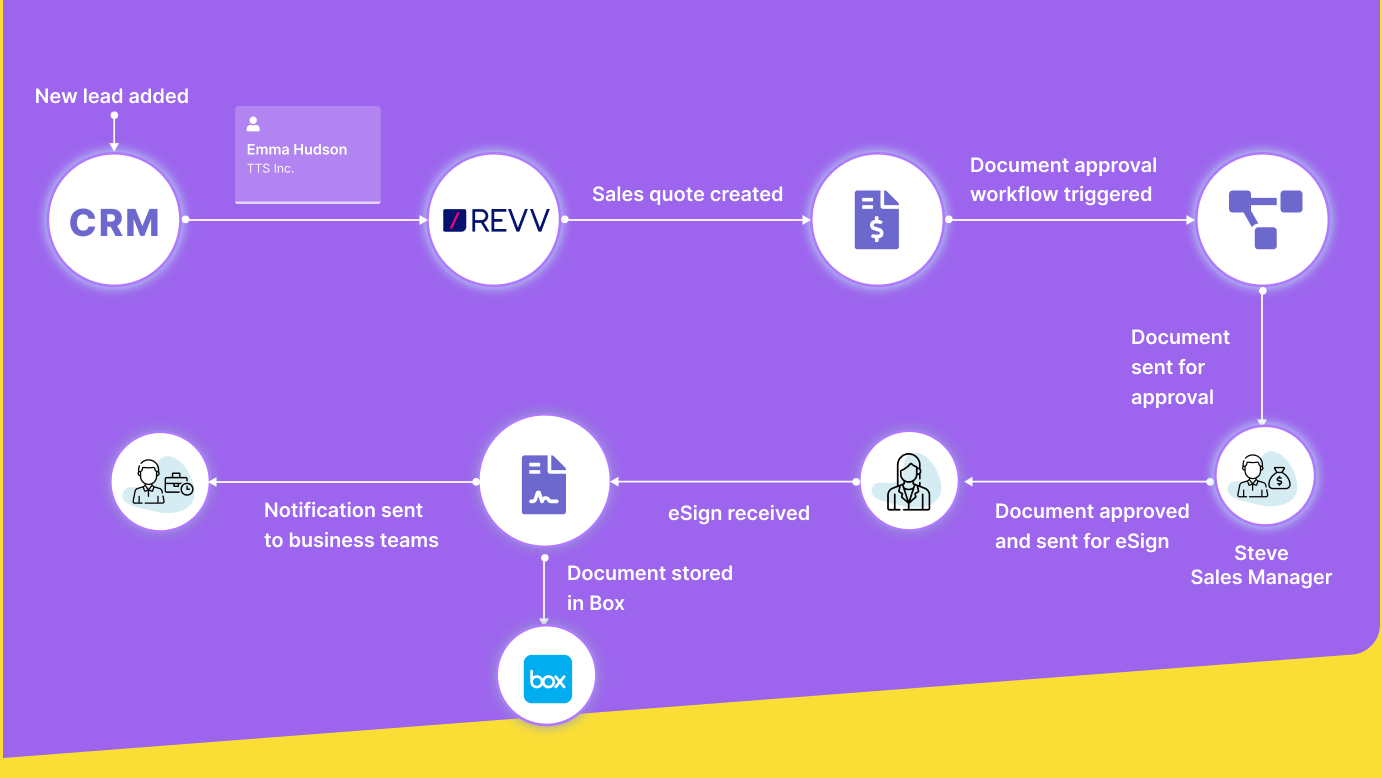 Revv automates the entire document workflow and makes processes faster.