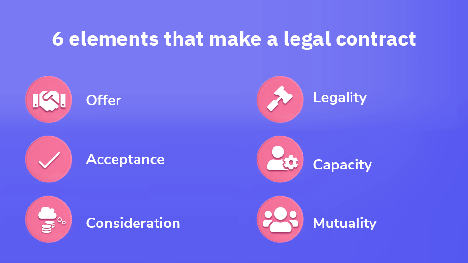 Include the six essential elements to make a legal contract.