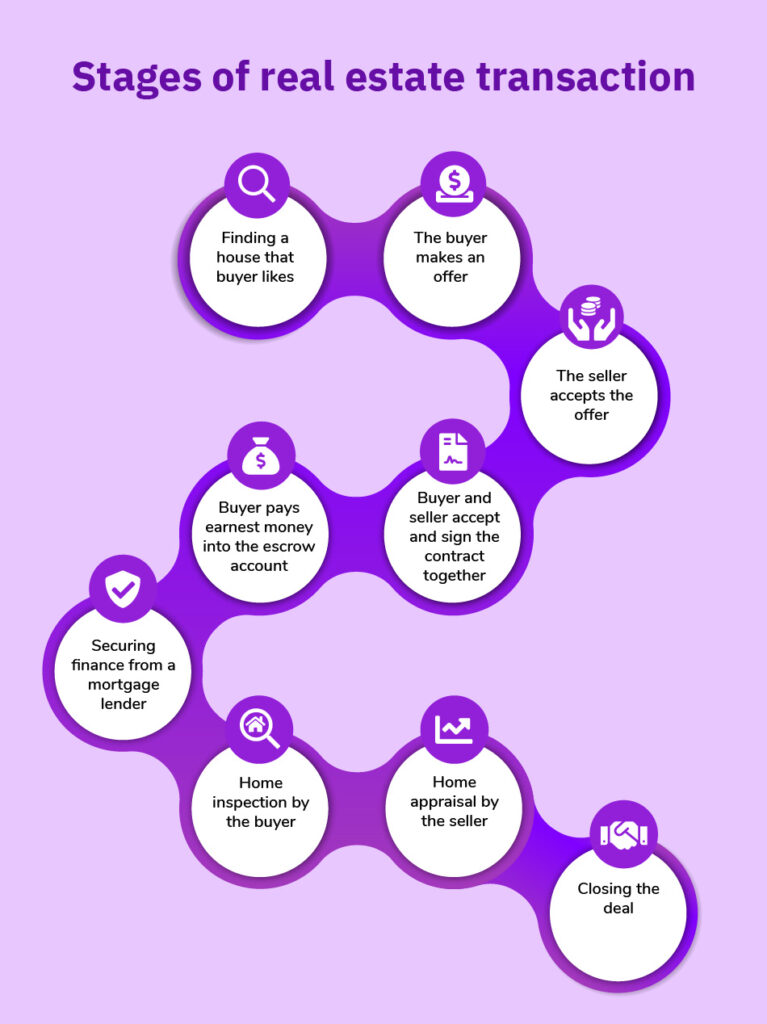 Stages in a real estate transaction - buyer starts with an offer finally signs a purchase agreement