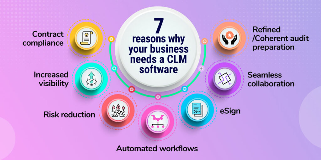 This image explains the different reasons why a organization needs a CLM.