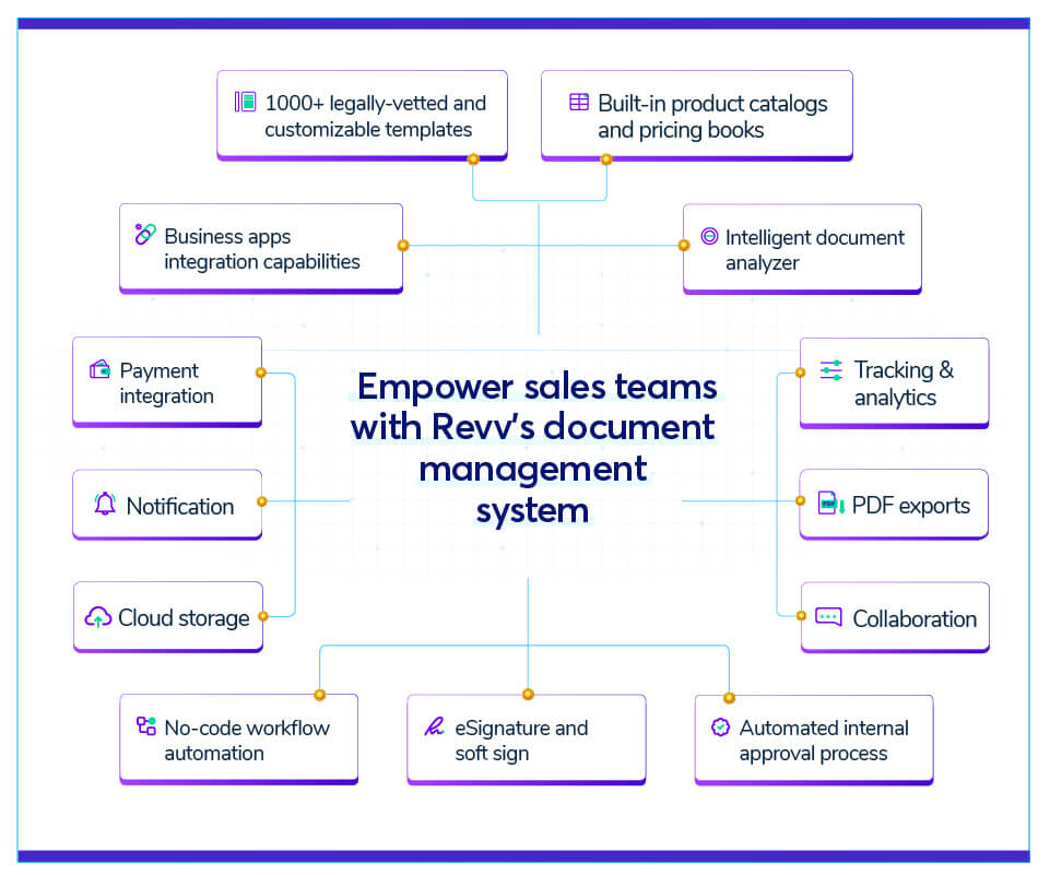From quotation to invoice, automate all your document business processes with Revv.

