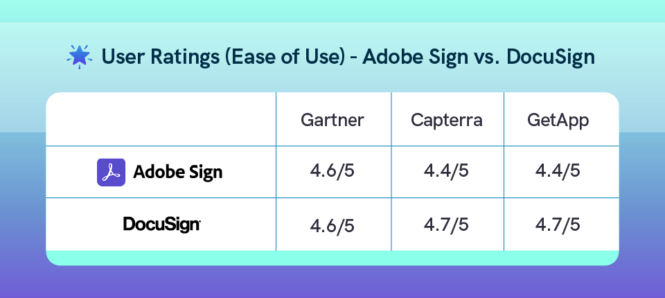 Adobe Sign vs. DocuSign - Which is a simple e-signature solution with better usability and ease to create digital signatures?
