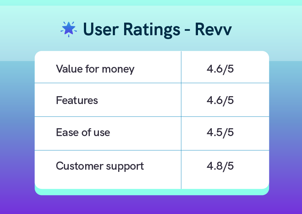 Revv's features and advanced support options provide good workflow management and a seamless customer experience.