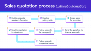 How to automate a sales quotation process and win business deals?