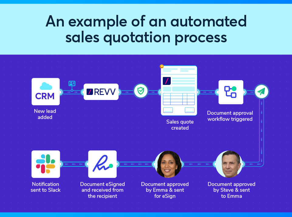 How to automate a sales quote approval process and review process with Revv?