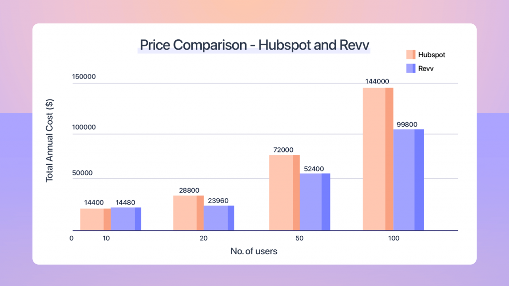 Price comparison of HubSpot CPQ (inside HubSpot CRM) and Revv
