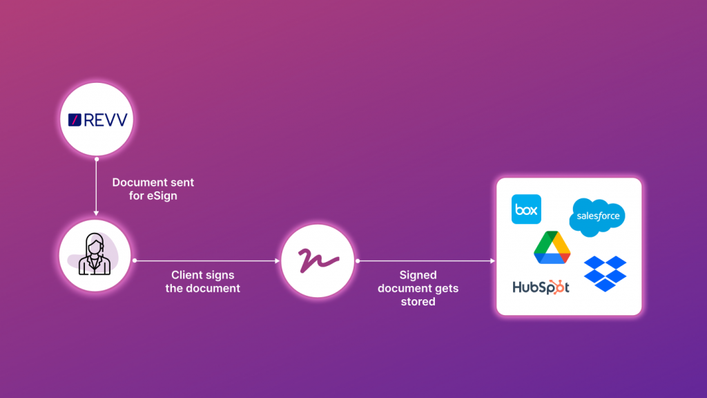 With Revv, store a copy of signed documents to the storage app or business platform of your choice