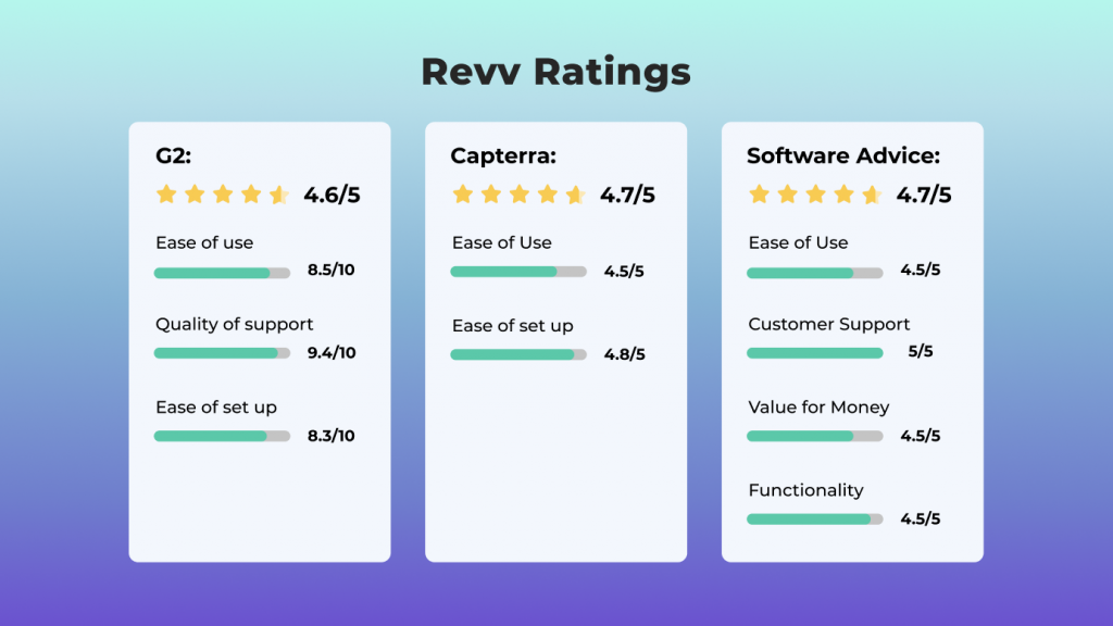 Revv's features and advanced support options provide good workflow management and a seamless customer experience.