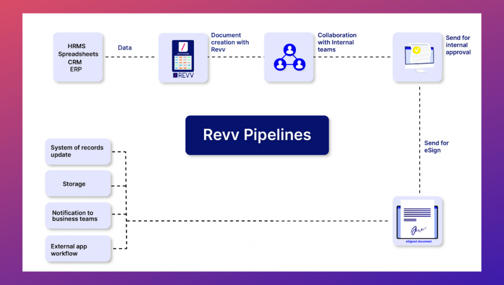 Revv Pipelines update every stage of document workflows. Access documents and know its status from the Kanban-style dashboard of Pipelines